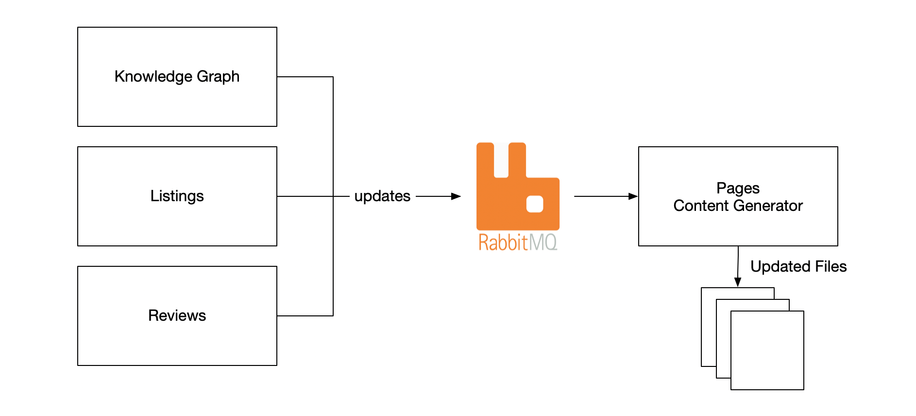 Source system updates flowing to Content Generator via RabbitMQ