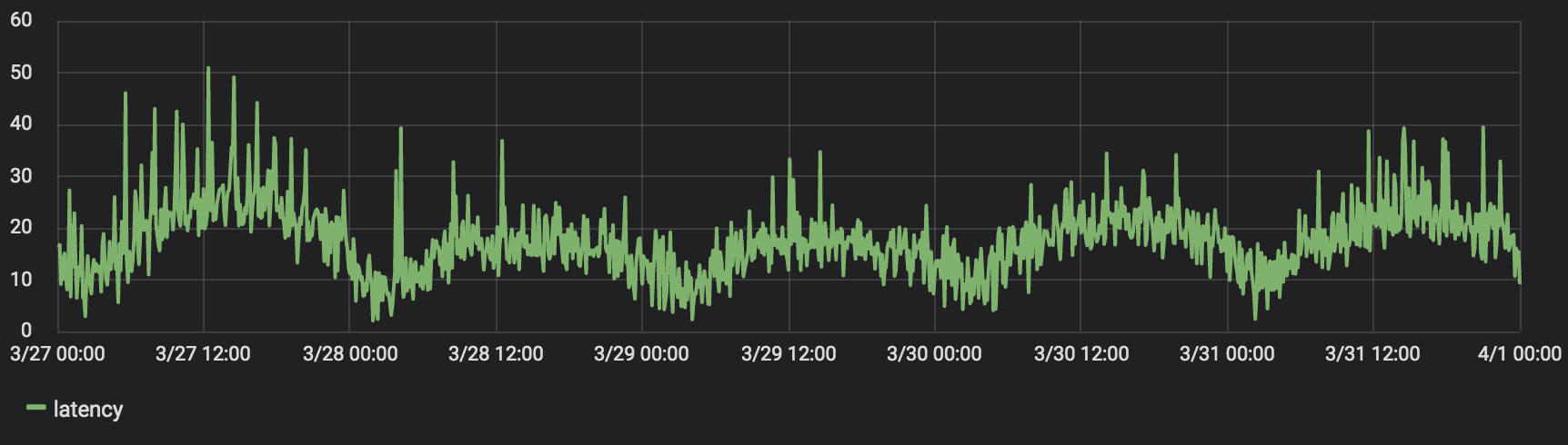 Latency Graph