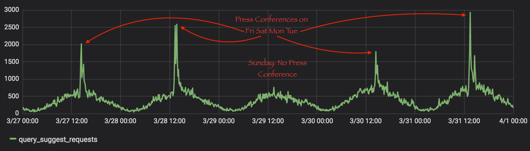 Five Day Graph