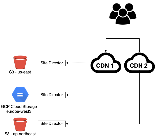 Connections to two CDNs