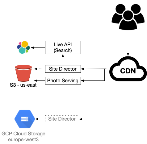 Image and search backends