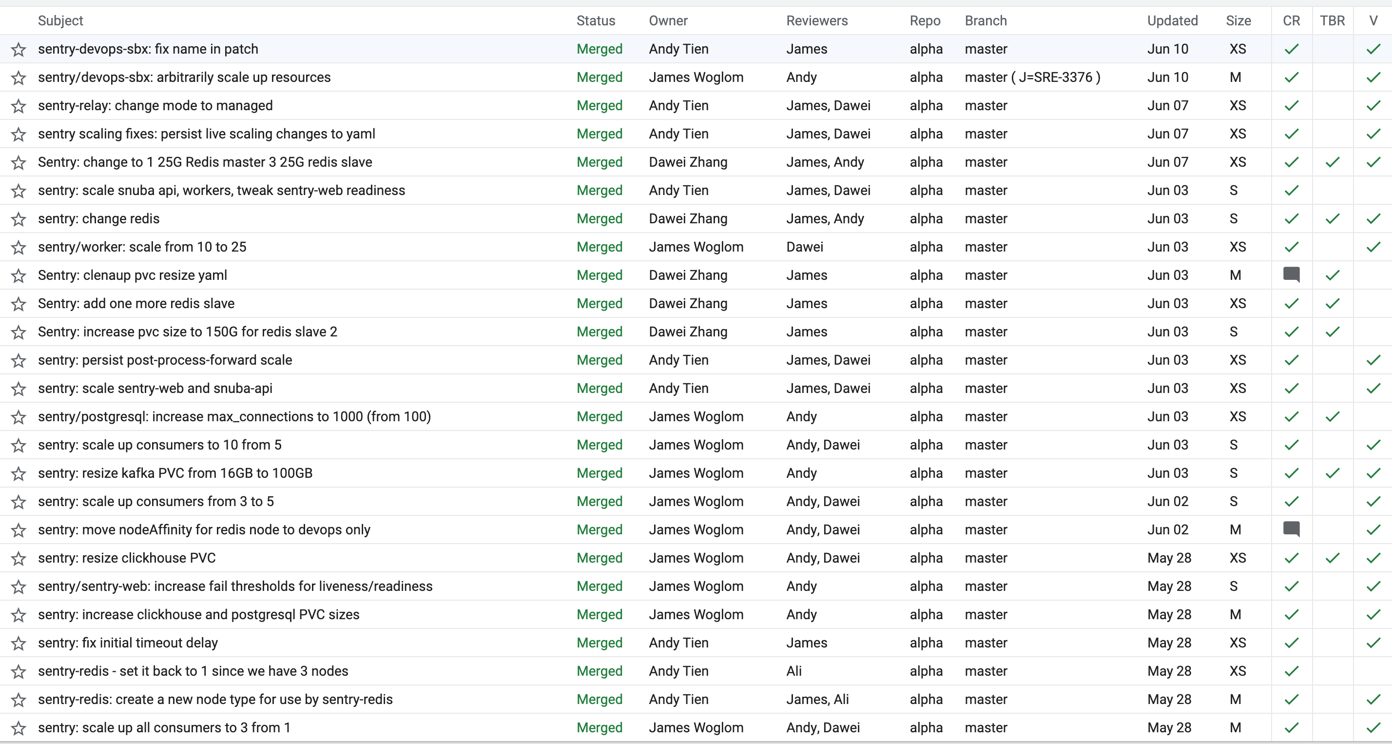 A list of commits in Gerrit relating to improving our deployed instance of Sentry