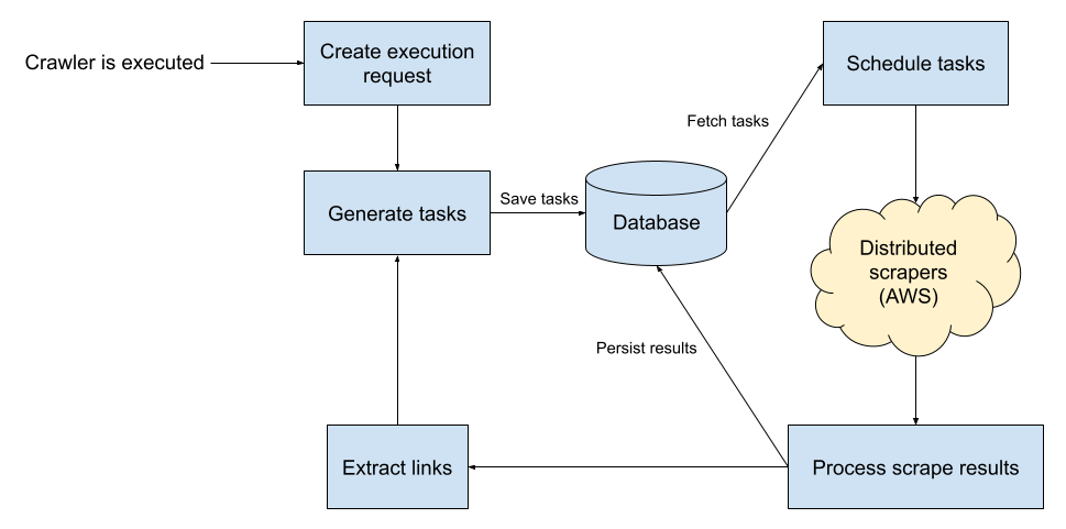 An overview of the architecture