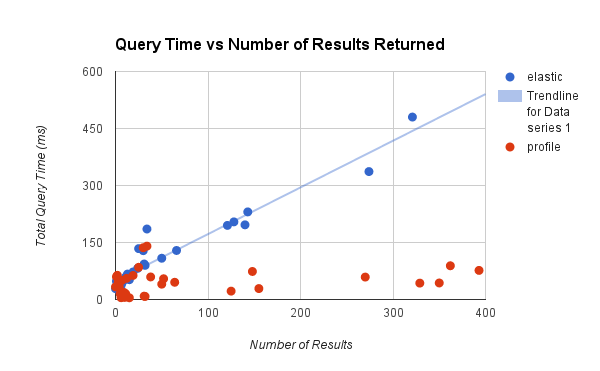 Query Time Results