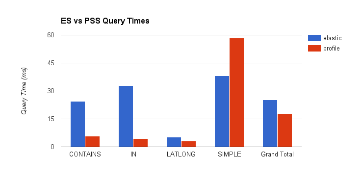 Query Time Results