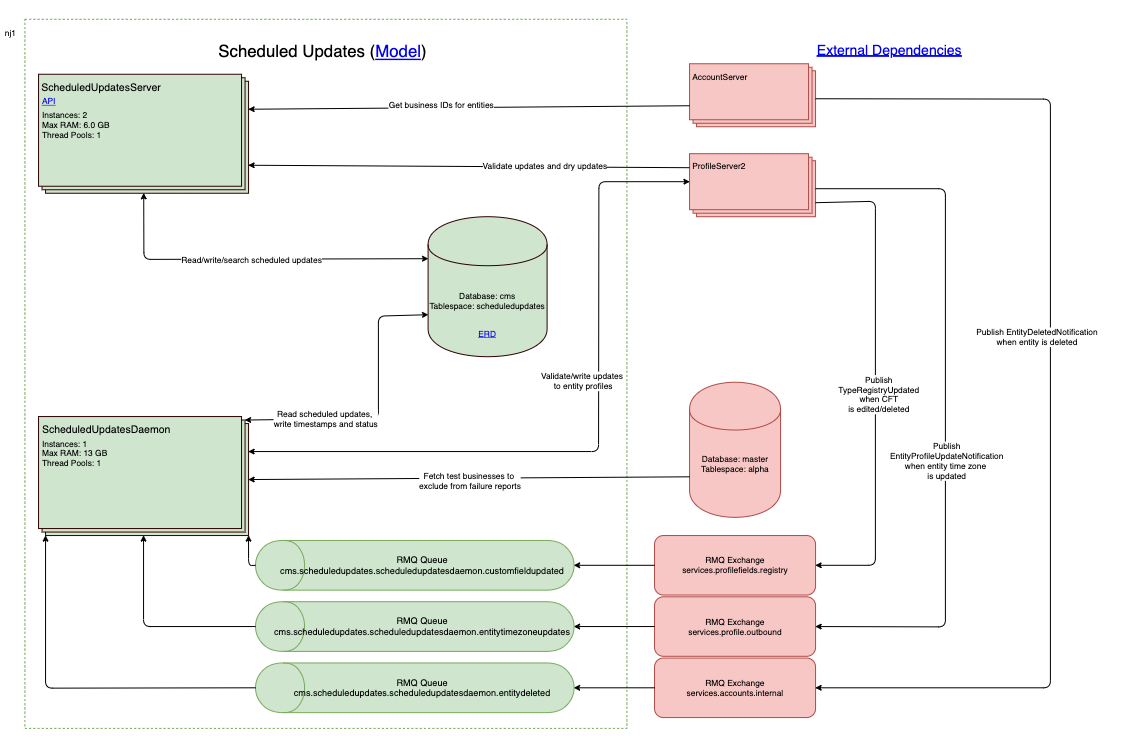 Scheduled Updates Architecture Diagram