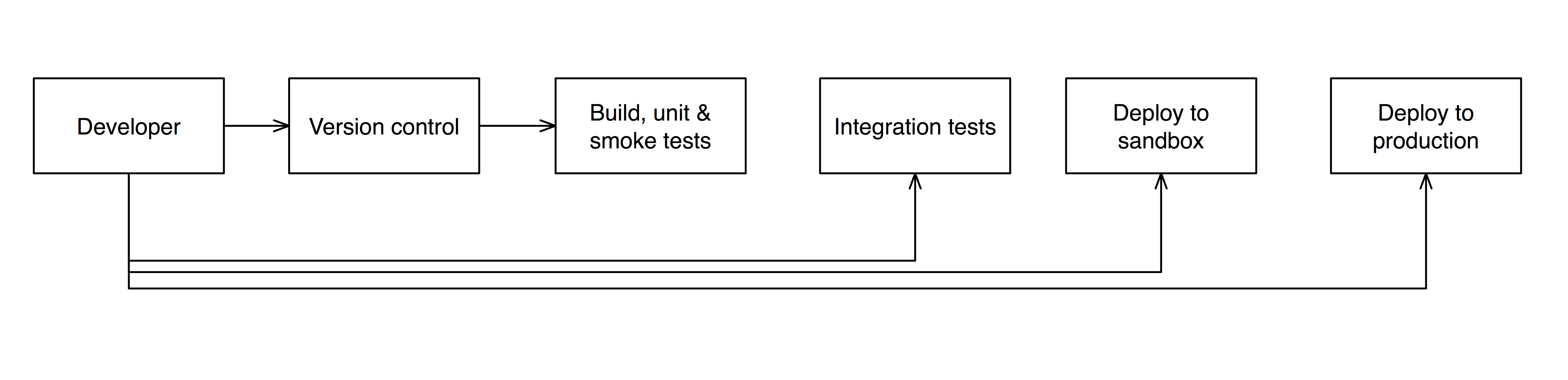 The current Yext
workflow